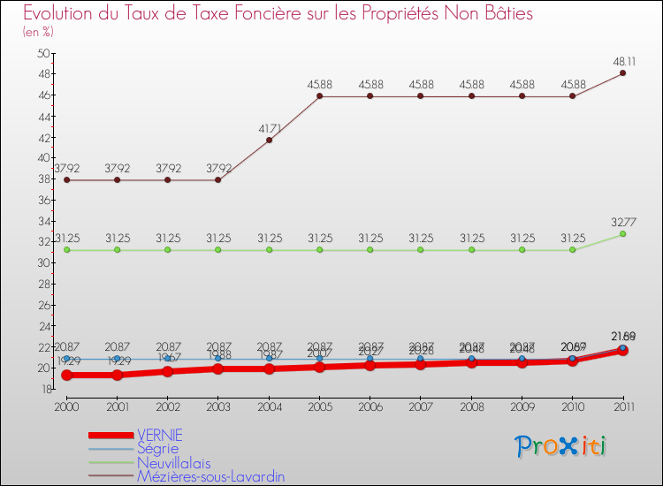 Evolution du taux de la taxe foncière sur les immeubles et terrains non batis pour VERNIE et les communes proches Comparaison des taux de la taxe foncière sur les immeubles et terrains non batis pour VERNIE et les communes voisines