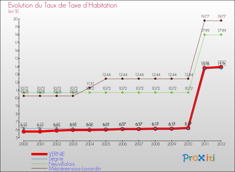 Evolution du taux de la taxe d'habitation pour VERNIE et les communes proches Comparaison des taux de la taxe d'habitation pour VERNIE et les communes voisines