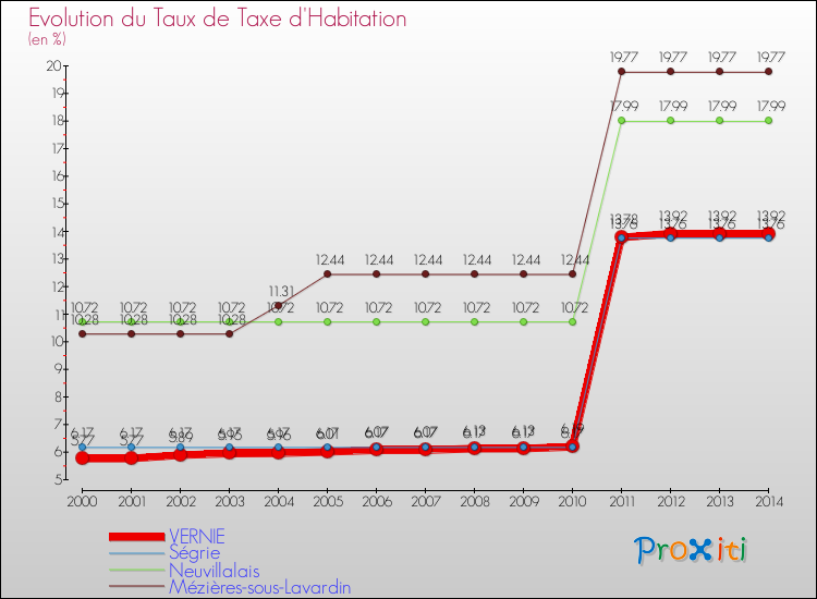 Evolution du taux de la taxe d'habitation pour VERNIE et les communes proches de 2000 à 2014 Comparaison des taux de la taxe d'habitation pour VERNIE et les communes voisines de 2000 à 2014