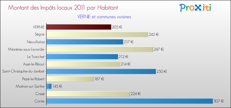 Montant des impôts locaux par Habitant pour VERNIE et les communes proches Comparaison des impôts locaux par habitant pour VERNIE et les communes voisines