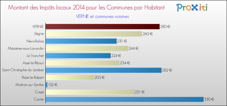 Montant des impôts locaux par Habitant pour VERNIE et les communes proches en 2014 Comparaison des impôts locaux par habitant pour VERNIE et les communes voisines en 2014