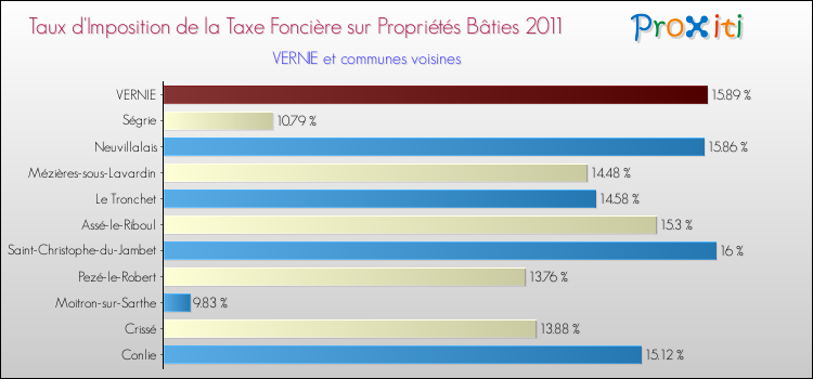 Taux d'imposition de la taxe foncière sur le bati 2011 pour VERNIE et les communes proches Comparaison des taux d'imposition de la taxe foncière sur le bati 2011 pour VERNIE et les communes voisines
