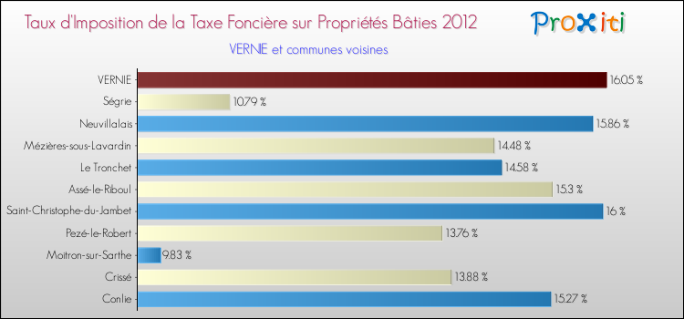 Taux d'imposition de la taxe foncière sur le bati 2012 pour VERNIE et les communes proches Comparaison des taux d'imposition de la taxe foncière sur le bati 2012 pour VERNIE et les communes voisines