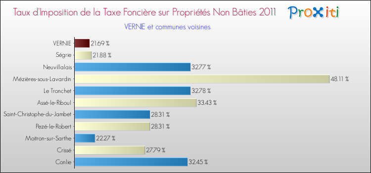 Taux d'imposition de la taxe foncière sur les immeubles et terrains non batis 2011 pour VERNIE et les communes proches Comparaison des taux d'imposition de la taxe foncière sur les immeubles et terrains non batis 2011 pour VERNIE et les communes voisines