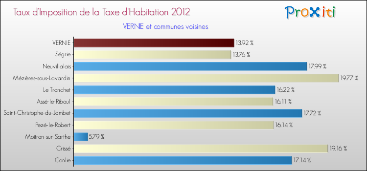 Taux d'imposition de la taxe d'habitation 2012 pour VERNIE et les communes proches Comparaison des taux d'imposition de la taxe d'habitation 2012 pour VERNIE et les communes voisines
