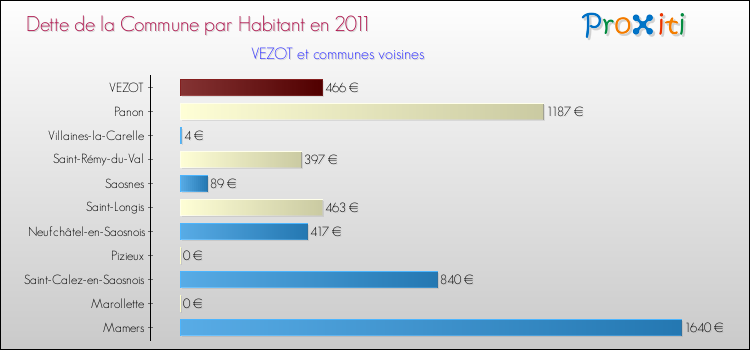 Dette par habitant de la commune en 2011 pour VEZOT et les communes proches Comparaison de la dette par habitant de la commune en 2011 pour VEZOT et les communes voisines