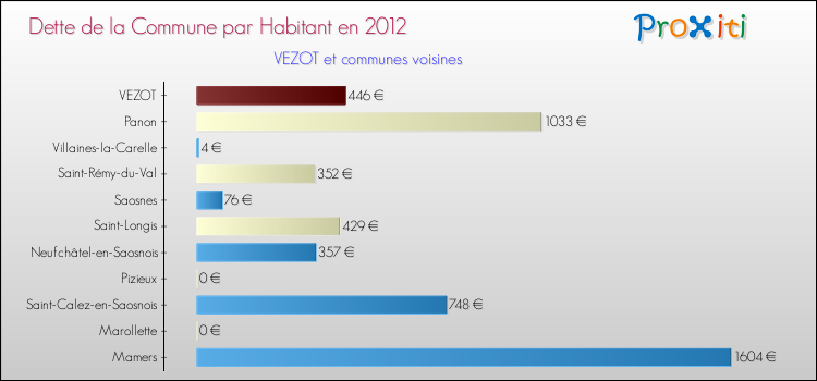 Dette par habitant de la commune en 2012 pour VEZOT et les communes proches Comparaison de la dette par habitant de la commune en 2012 pour VEZOT et les communes voisines