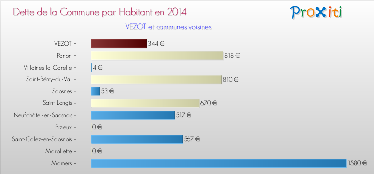 Dette par habitant de la commune en 2014 pour VEZOT et les communes proches Comparaison de la dette par habitant de la commune en 2014 pour VEZOT et les communes voisines