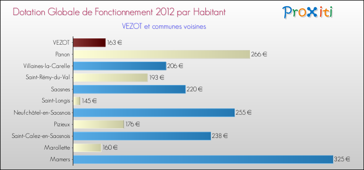 Montant des dotations globales de fonctionnement DGF par Habitant pour VEZOT et les communes proches Comparaison des des dotations globales de fonctionnement DGF par habitant pour VEZOT et les communes voisines
