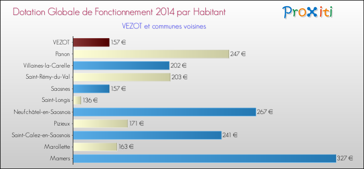Montant des dotations globales de fonctionnement DGF par Habitant pour VEZOT et les communes proches en 2014. Comparaison des des dotations globales de fonctionnement DGF par habitant pour VEZOT et les communes voisines en 2014.