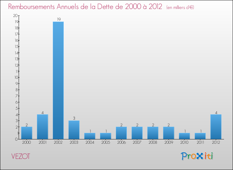 Evolution de l'annuité de la dette pour la commune de VEZOT de 2000 à 2012 Annuités de la dette pour VEZOT de 2000 à 2012