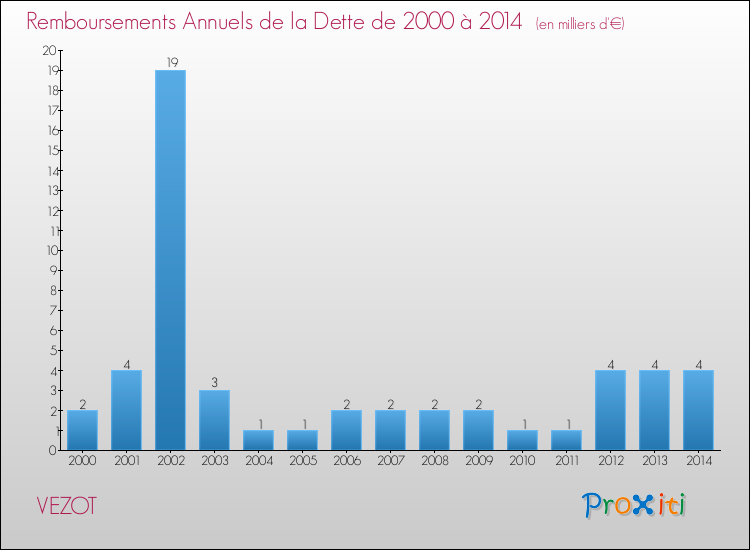 Evolution de l'annuité de la dette pour la commune de VEZOT de 2000 à 2014 Annuités de la dette pour VEZOT de 2000 à 2014