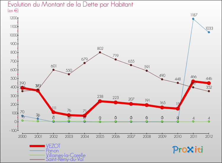 Evolution de la dette par habitant pour la commune de VEZOT et les communes proches de 2000 à 2012 Comparaison de la dette par habitant pour VEZOT et les communes voisines de 2000 à 2012