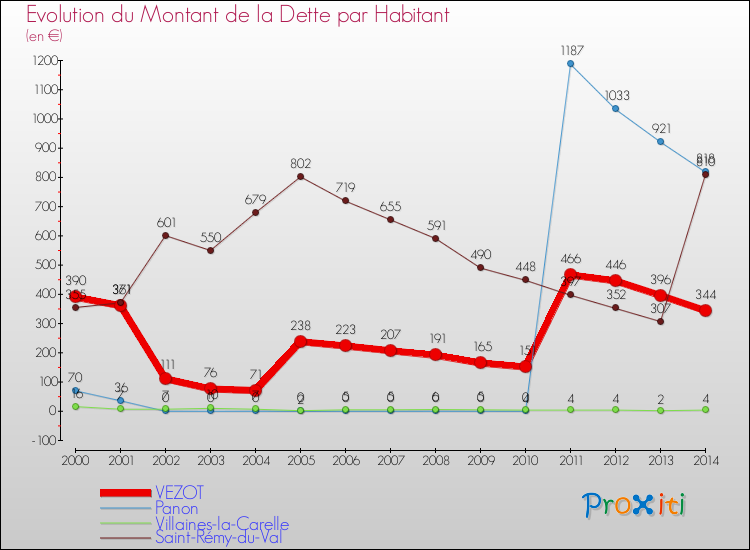 Evolution de la dette par habitant pour la commune de VEZOT et les communes proches de 2000 à 2014 Comparaison de la dette par habitant pour VEZOT et les communes voisines de 2000 à 2014