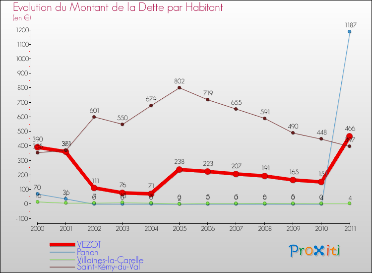 Evolution de la dette par habitant pour la commune de VEZOT et les communes proches Comparaison de la dette par habitant pour VEZOT et les communes voisines