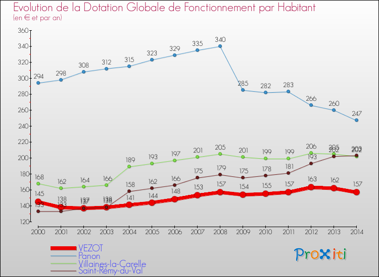 Evolution et montant de la dotation globale de fonctionnement par Habitant pour VEZOT et les communes proches de 2000 à 2014. Comparaison des dotations globales de fonctionnement par habitant pour VEZOT et les communes voisines de 2000 à 2014.