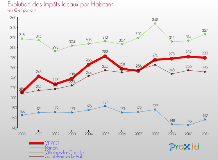 Evolution et montant des impôts locaux par Habitant pour VEZOT et les communes proches Comparaison des impôts locaux par habitant pour VEZOT et les communes voisines