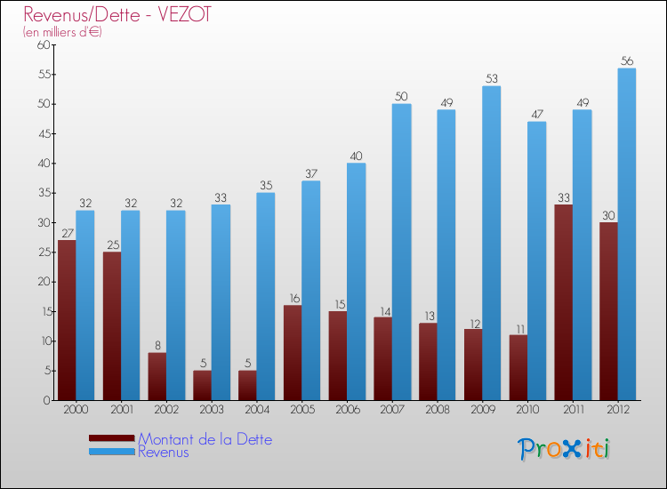 Evolution comparée de la dette et des revenus pour la commune de VEZOT de 2000 à 2012 Comparaison de la dette et des revenus pour VEZOT de 2000 à 2012