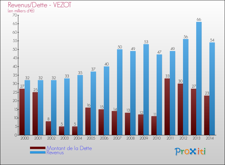 Evolution comparée de la dette et des revenus pour la commune de VEZOT de 2000 à 2014 Comparaison de la dette et des revenus pour VEZOT de 2000 à 2014