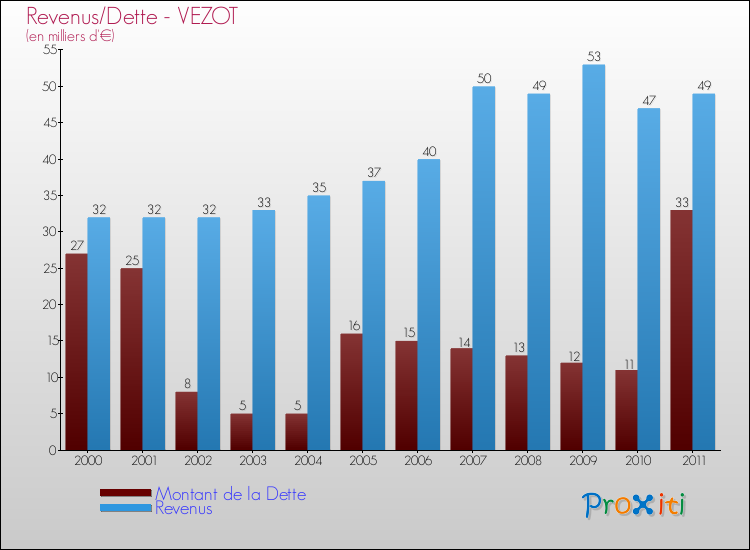 Evolution comparée de la dette et des revenus pour la commune de VEZOT de 2000 à 2011 Comparaison de la dette et des revenus pour VEZOT de 2000 à 2011