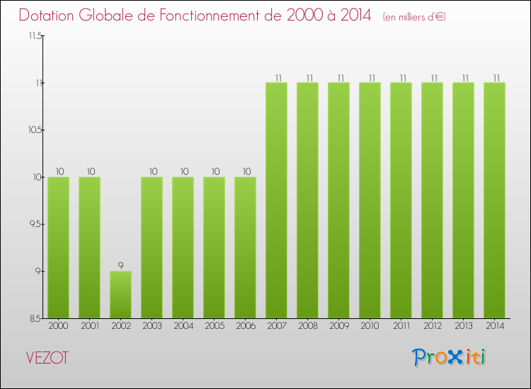 Evolution du montant de la Dotation Globale de Fonctionnement pour la commune de VEZOT de 2000 à 2014 Evolution du montant de la Dotation Globale de Fonctionnement pour VEZOT de 2000 à 2014