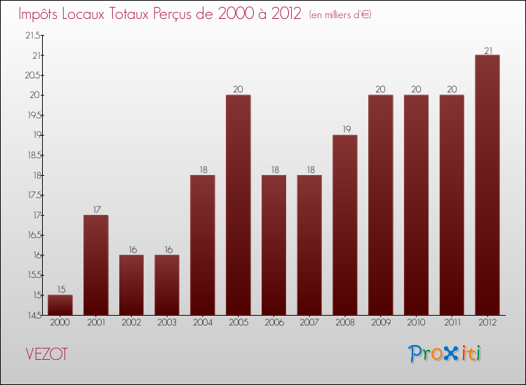 Evolution des Impôts Locaux pour la commune de VEZOT de 2000 à 2012 Evolution des Impôts Locaux pour VEZOT de 2000 à 2012