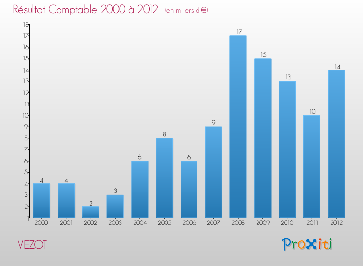 Evolution du résultat comptable pour la commune de VEZOT de 2000 à 2012 Evolution du résultat comptable pour VEZOT de 2000 à 2012