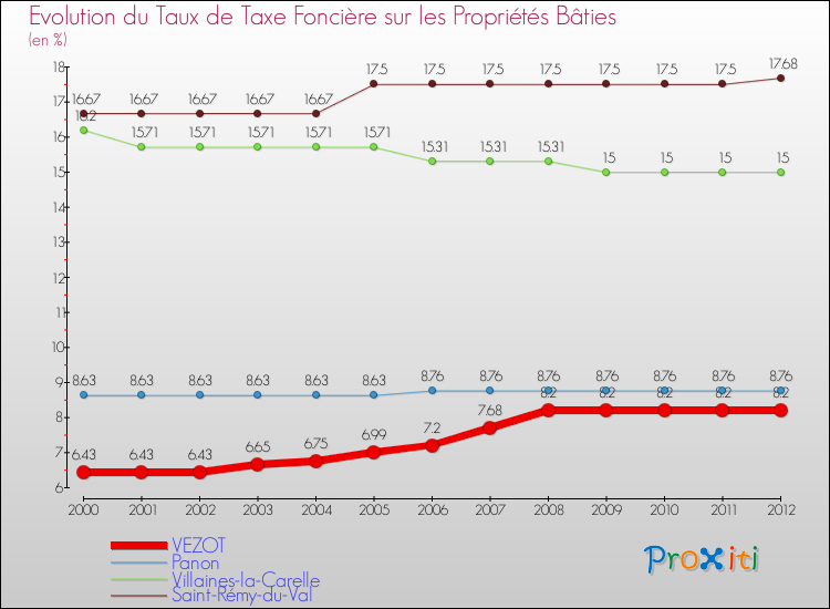 Evolution du taux de la taxe foncière sur le bati pour VEZOT et les communes proches de 2000 à 2012 Comparaison des taux de taxe foncière sur le bati pour VEZOT et les communes voisines de 2000 à 2012