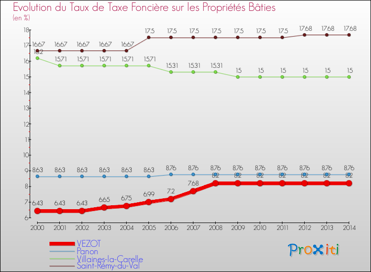 Evolution du taux de la taxe foncière sur le bati pour VEZOT et les communes proches de 2000 à 2014 Comparaison des taux de taxe foncière sur le bati pour VEZOT et les communes voisines de 2000 à 2014