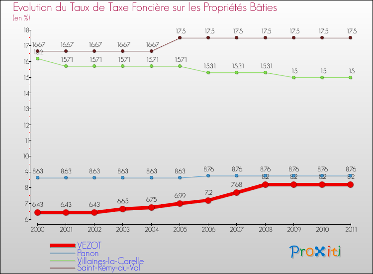Evolution du taux de la taxe foncière sur le bati pour VEZOT et les communes proches Comparaison des taux de taxe foncière sur le bati pour VEZOT et les communes voisines