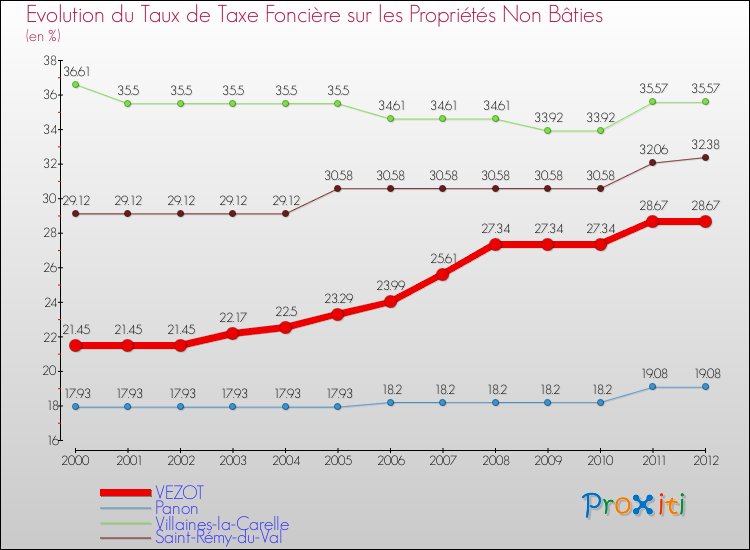Evolution du taux de la taxe foncière sur les immeubles et terrains non batis pour VEZOT et les communes proches de 2000 à 2012 Comparaison des taux de la taxe foncière sur les immeubles et terrains non batis pour VEZOT et les communes voisines de 2000 à 2012