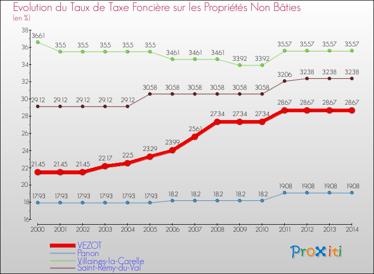 Evolution du taux de la taxe foncière sur les immeubles et terrains non batis pour VEZOT et les communes proches de 2000 à 2014 Comparaison des taux de la taxe foncière sur les immeubles et terrains non batis pour VEZOT et les communes voisines de 2000 à 2014