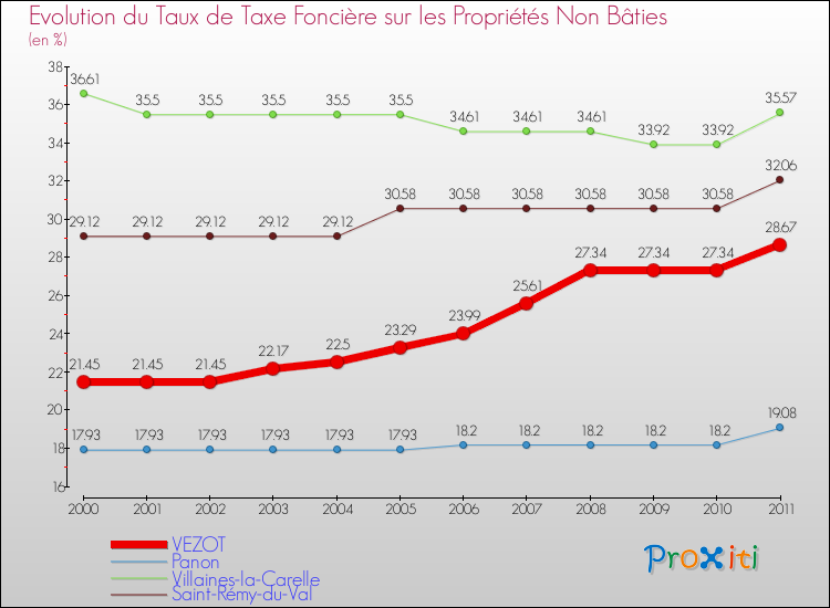 Evolution du taux de la taxe foncière sur les immeubles et terrains non batis pour VEZOT et les communes proches Comparaison des taux de la taxe foncière sur les immeubles et terrains non batis pour VEZOT et les communes voisines