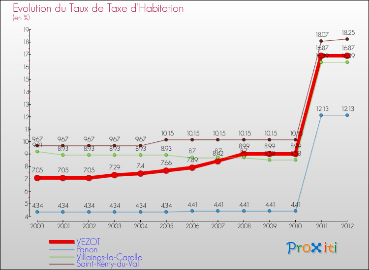 Evolution du taux de la taxe d'habitation pour VEZOT et les communes proches Comparaison des taux de la taxe d'habitation pour VEZOT et les communes voisines