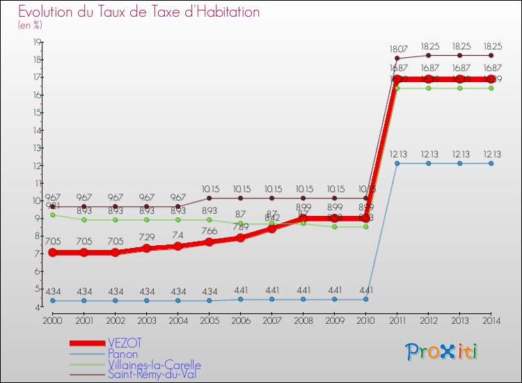 Evolution du taux de la taxe d'habitation pour VEZOT et les communes proches de 2000 à 2014 Comparaison des taux de la taxe d'habitation pour VEZOT et les communes voisines de 2000 à 2014