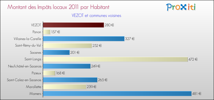 Montant des impôts locaux par Habitant pour VEZOT et les communes proches Comparaison des impôts locaux par habitant pour VEZOT et les communes voisines