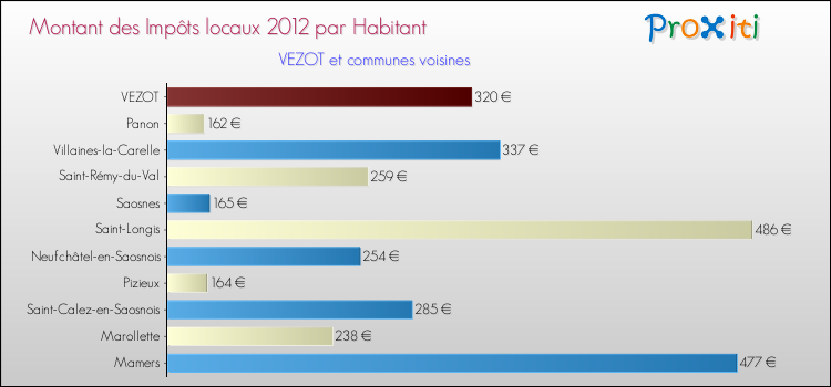 Montant des impôts locaux par Habitant pour VEZOT et les communes proches Comparaison des impôts locaux par habitant pour VEZOT et les communes voisines