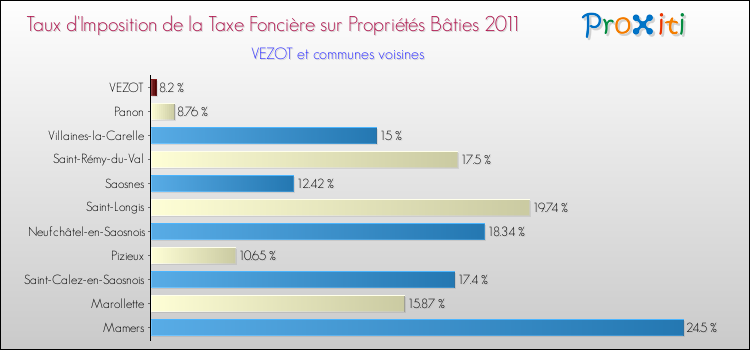Taux d'imposition de la taxe foncière sur le bati 2011 pour VEZOT et les communes proches Comparaison des taux d'imposition de la taxe foncière sur le bati 2011 pour VEZOT et les communes voisines