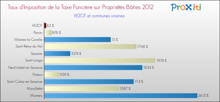 Taux d'imposition de la taxe foncière sur le bati 2012 pour VEZOT et les communes proches Comparaison des taux d'imposition de la taxe foncière sur le bati 2012 pour VEZOT et les communes voisines