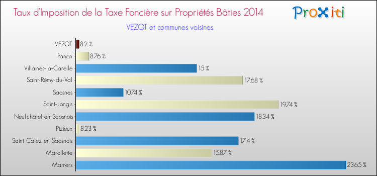 Taux d'imposition de la taxe foncière sur le bati 2014 pour VEZOT et les communes proches Comparaison des taux d'imposition de la taxe foncière sur le bati 2014 pour VEZOT et les communes voisines