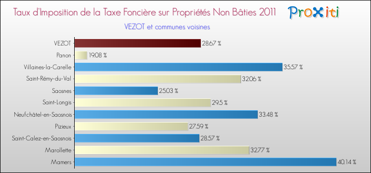 Taux d'imposition de la taxe foncière sur les immeubles et terrains non batis 2011 pour VEZOT et les communes proches Comparaison des taux d'imposition de la taxe foncière sur les immeubles et terrains non batis 2011 pour VEZOT et les communes voisines