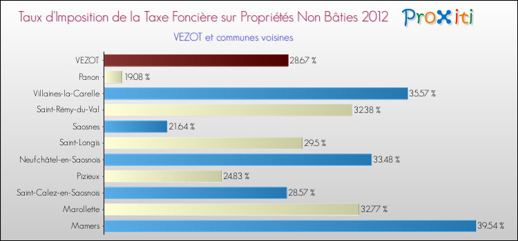Taux d'imposition de la taxe foncière sur les immeubles et terrains non batis 2012 pour VEZOT et les communes proches Comparaison des taux d'imposition de la taxe foncière sur les immeubles et terrains non batis 2012 pour VEZOT et les communes voisines