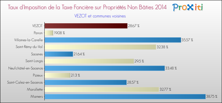 Taux d'imposition de la taxe foncière sur les immeubles et terrains non batis 2014 pour VEZOT et les communes proches Comparaison des taux d'imposition de la taxe foncière sur les immeubles et terrains non batis 2014 pour VEZOT et les communes voisines