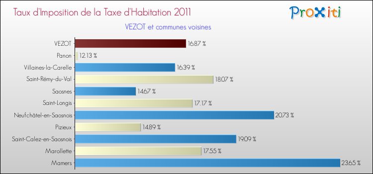 Taux d'imposition de la taxe d'habitation 2011 pour VEZOT et les communes proches Comparaison des taux d'imposition de la taxe d'habitation 2011 pour VEZOT et les communes voisines