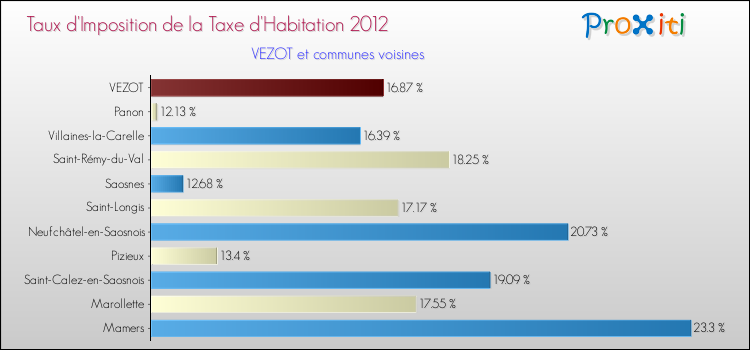 Taux d'imposition de la taxe d'habitation 2012 pour VEZOT et les communes proches Comparaison des taux d'imposition de la taxe d'habitation 2012 pour VEZOT et les communes voisines