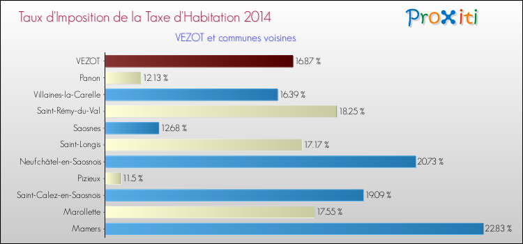 Taux d'imposition de la taxe d'habitation 2014 pour VEZOT et les communes proches Comparaison des taux d'imposition de la taxe d'habitation 2014 pour VEZOT et les communes voisines