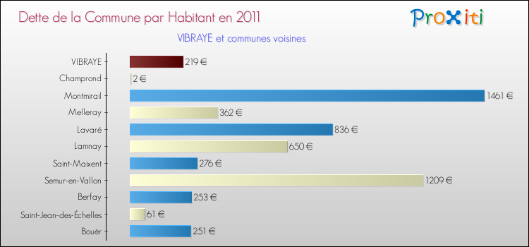 Dette par habitant de la commune en 2011 pour VIBRAYE et les communes proches Comparaison de la dette par habitant de la commune en 2011 pour VIBRAYE et les communes voisines