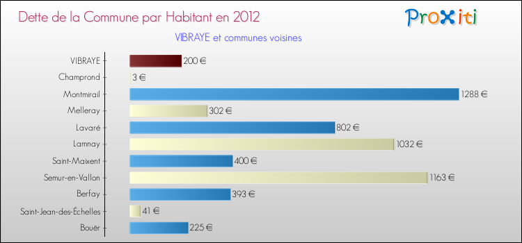 Dette par habitant de la commune en 2012 pour VIBRAYE et les communes proches Comparaison de la dette par habitant de la commune en 2012 pour VIBRAYE et les communes voisines