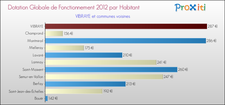 Montant des dotations globales de fonctionnement DGF par Habitant pour VIBRAYE et les communes proches Comparaison des des dotations globales de fonctionnement DGF par habitant pour VIBRAYE et les communes voisines