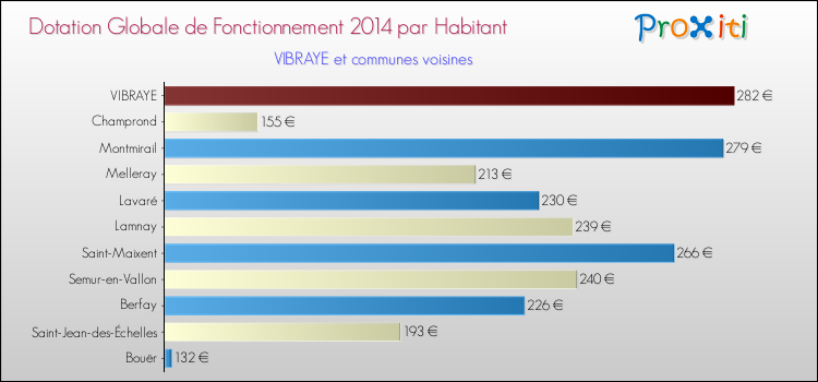 Montant des dotations globales de fonctionnement DGF par Habitant pour VIBRAYE et les communes proches en 2014. Comparaison des des dotations globales de fonctionnement DGF par habitant pour VIBRAYE et les communes voisines en 2014.